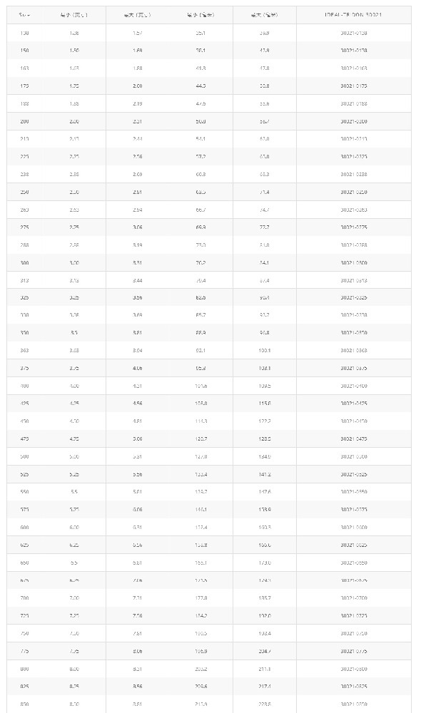 橋式T型螺栓卡箍 30021產品優勢：橋式T型螺栓卡箍 30021 能給提供均勻一致的密封壓力，保證可靠的密封  應用領域：專為高震動和大直徑應用而設計。主要應用T性螺栓設計，典型的應用在卡車進氣系統，中冷系統，越野設備和工業機械  產      地：美國  品      牌：Idea